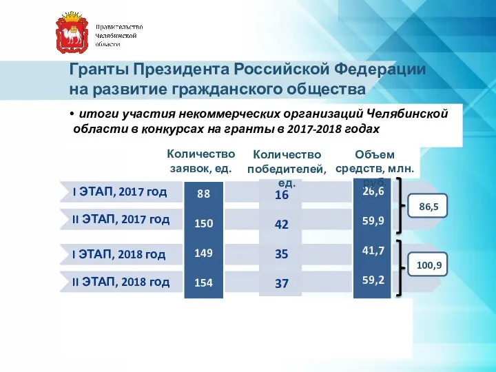 Гранты Президента Российской Федерации на развитие гражданского общества Количество заявок, ед. Количество