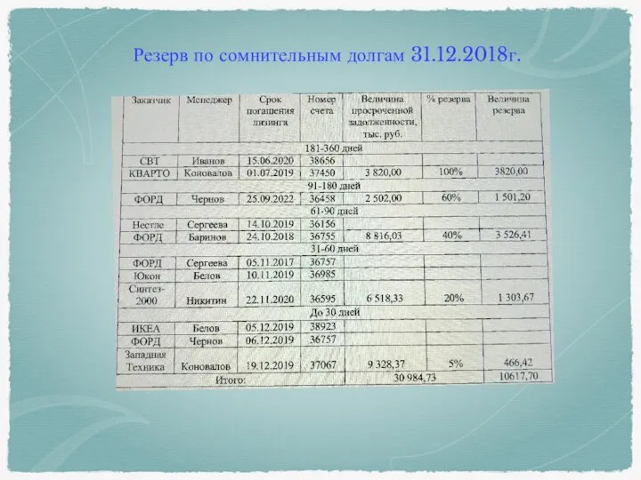 Резерв по сомнительным долгам 31.12.2018г.