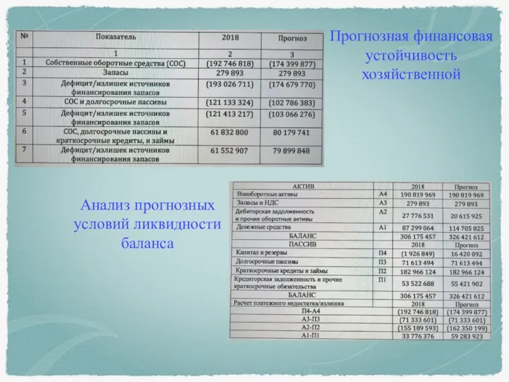 Прогнозная финансовая устойчивость хозяйственной Анализ прогнозных условий ликвидности баланса