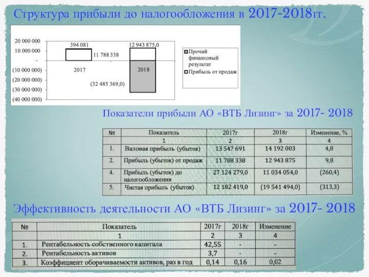 Структура прибыли до налогообложения в 2017-2018гг. Показатели прибыли АО «ВТБ Лизинг» за