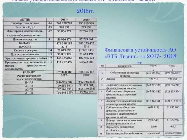 Анализ условий ликвидности баланса ОА «ВТБ Лизинг» за 2017- 2018гг. Финансовая устойчивость