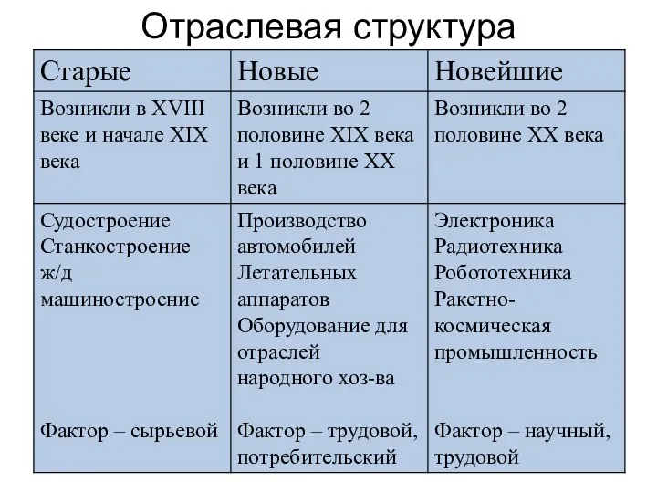 Отраслевая структура