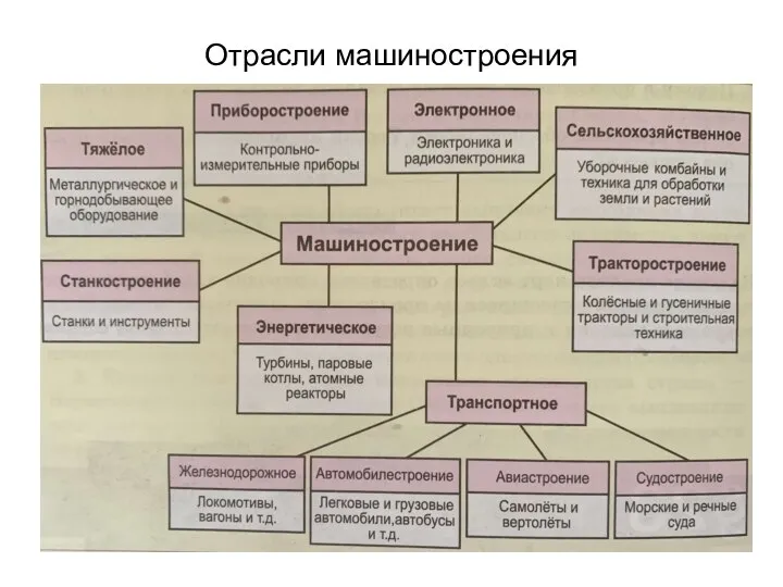 Отрасли машиностроения