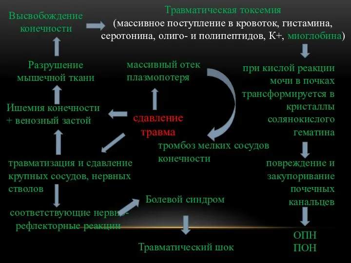 сдавление травма Травматическая токсемия (массивное поступление в кровоток, гистамина, серотонина, олиго- и