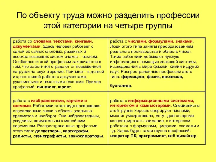 По объекту труда можно разделить профессии этой категории на четыре группы