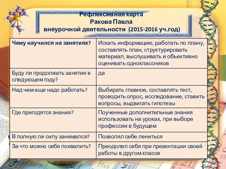 Рефлексивная карта Ракова Павла внеурочной деятельности (2015-2016 уч.год)