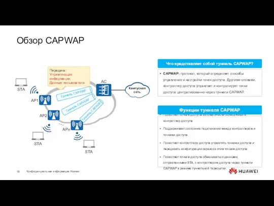 Обзор CAPWAP Кампусная сеть Туннель CAPWAP AC STA AP1 STA STA ...