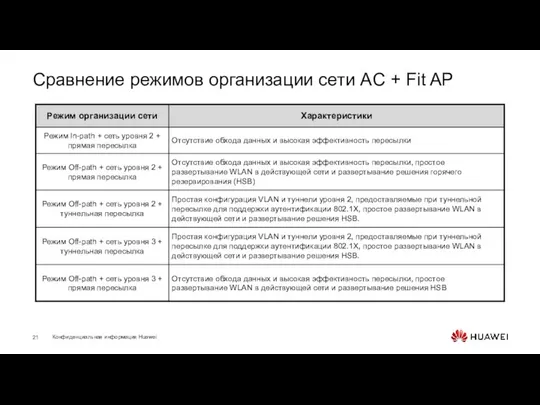 Сравнение режимов организации сети AC + Fit AP