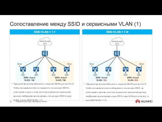 Сопоставление между SSID и сервисными VLAN (1) SSID:VLAN = 1:1 SSID:VLAN =