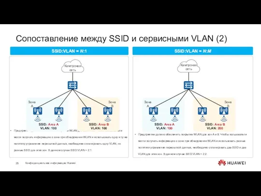 Сопоставление между SSID и сервисными VLAN (2) SSID:VLAN = N:1 SSID:VLAN =