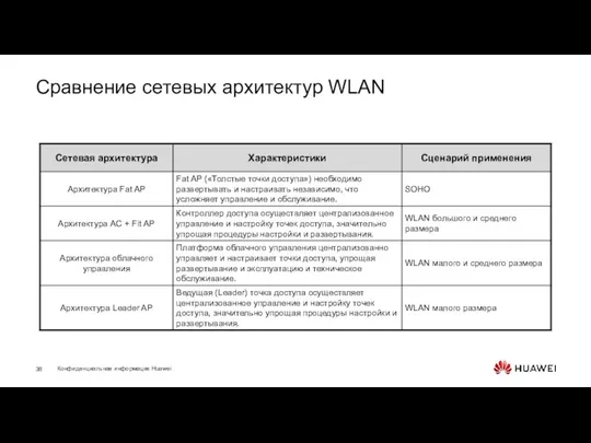 Сравнение сетевых архитектур WLAN