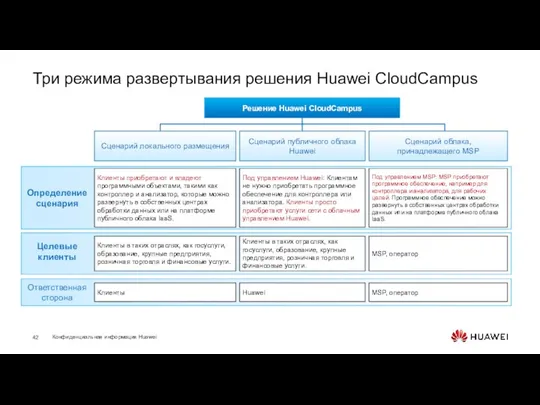 Три режима развертывания решения Huawei CloudCampus
