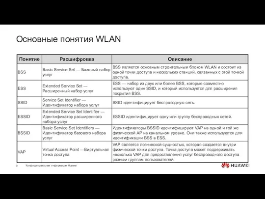 Основные понятия WLAN
