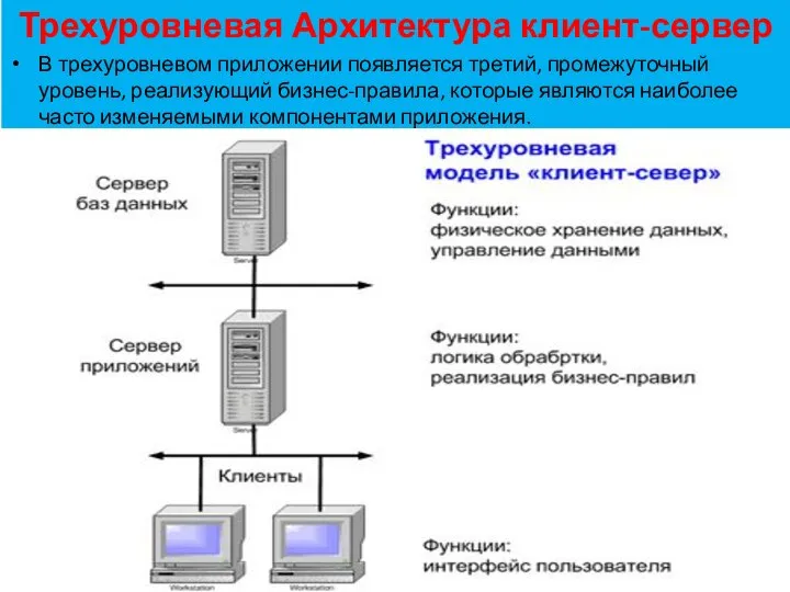 Трехуровневая Архитектура клиент-сервер В трехуровневом приложении появляется третий, промежуточный уровень, реализующий бизнес-правила,