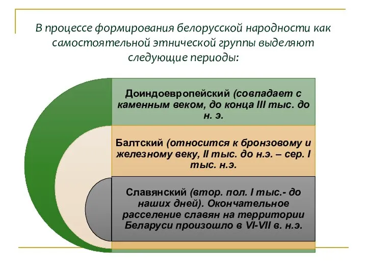 В процессе формирования белорусской народности как самостоятельной этнической группы выделяют следующие периоды: