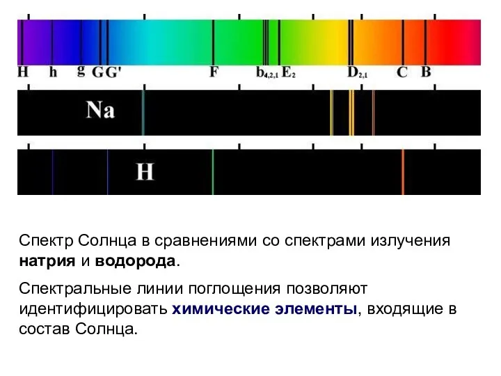 Спектр Солнца в сравнениями со спектрами излучения натрия и водорода. Спектральные линии