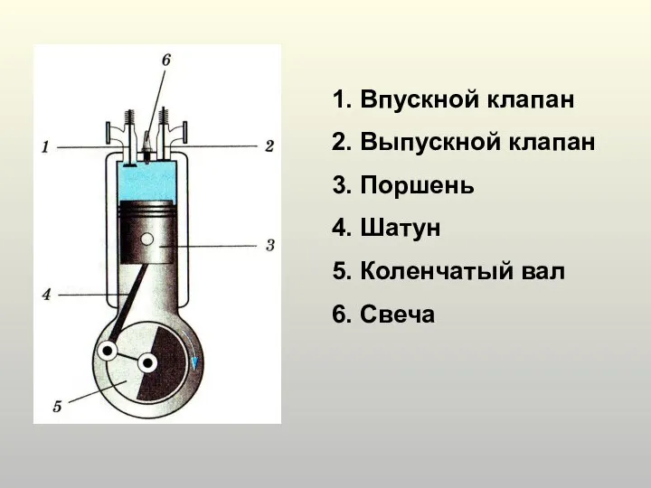 1. Впускной клапан 2. Выпускной клапан 3. Поршень 4. Шатун 5. Коленчатый вал 6. Свеча