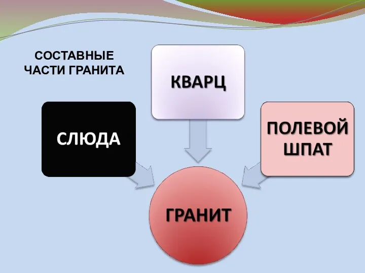 СОСТАВНЫЕ ЧАСТИ ГРАНИТА