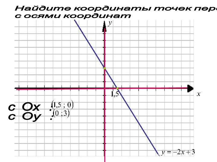 Найдите координаты точек пересечения с осями координат с Ох : с Оу :