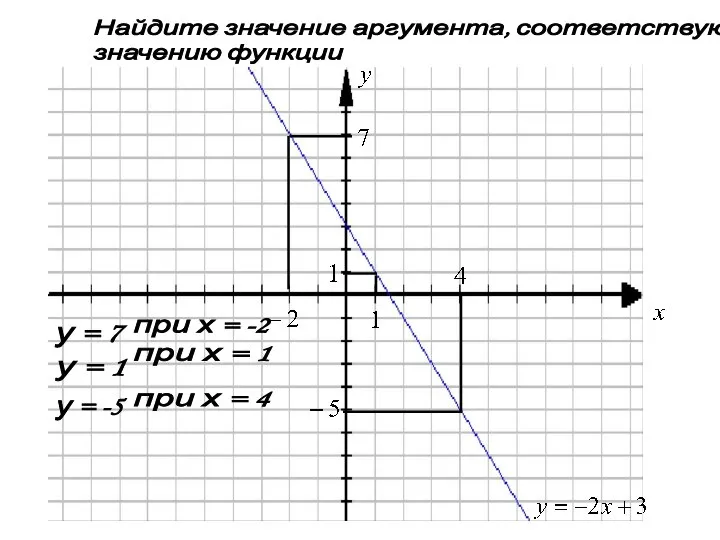 Найдите значение аргумента, соответствующего значению функции при х = -2 у =