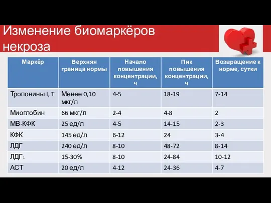 Изменение биомаркёров некроза