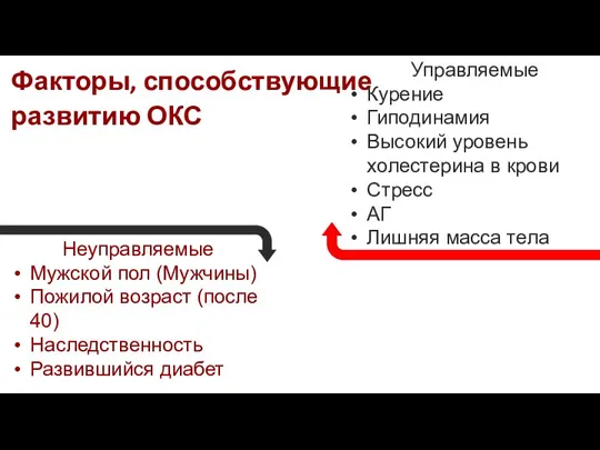 Факторы, способствующие развитию ОКС Неуправляемые Мужской пол (Мужчины) Пожилой возраст (после 40)