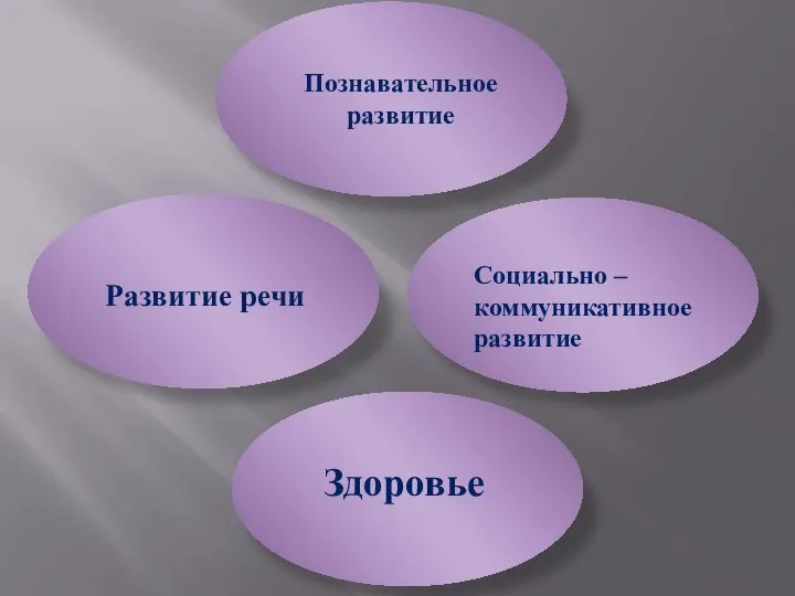 Познавательное развитие Развитие речи Социально – коммуникативное развитие Здоровье