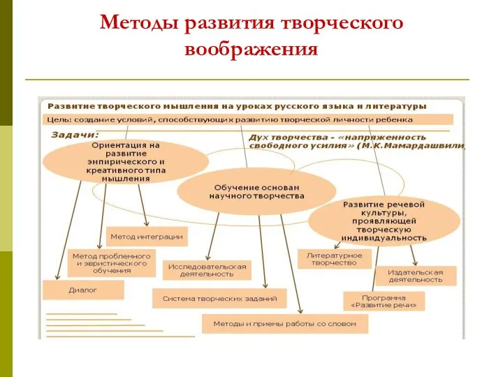 Методы развития творческого воображения