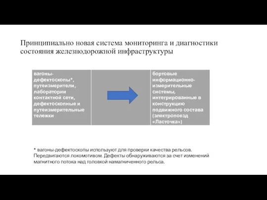 Принципиально новая система мониторинга и диагностики состояния железнодорожной инфраструктуры * вагоны-дефектоскопы используют