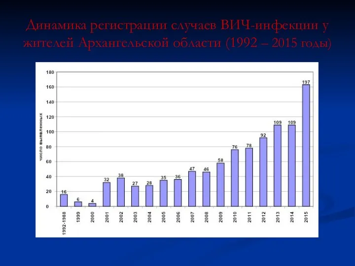 Динамика регистрации случаев ВИЧ-инфекции у жителей Архангельской области (1992 – 2015 годы)