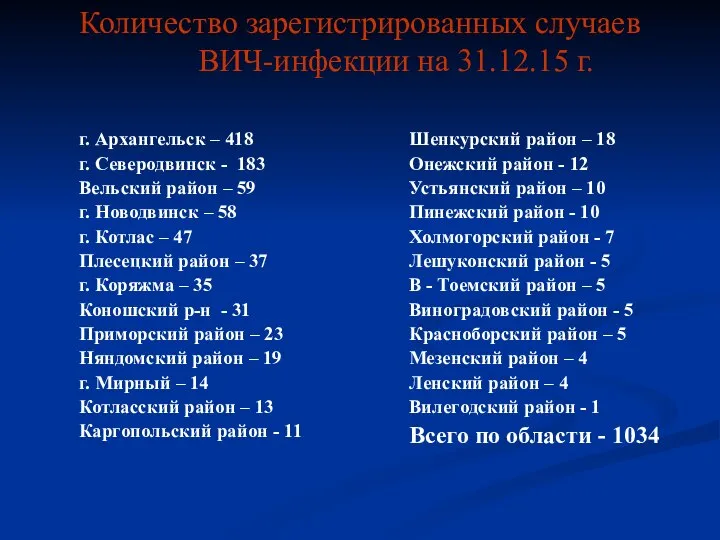 Количество зарегистрированных случаев ВИЧ-инфекции на 31.12.15 г. г. Архангельск – 418 г.
