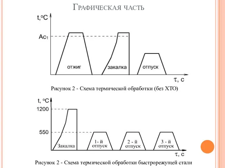 Графическая часть Рисунок 2 - Схема термической обработки (без ХТО) Рисунок 2