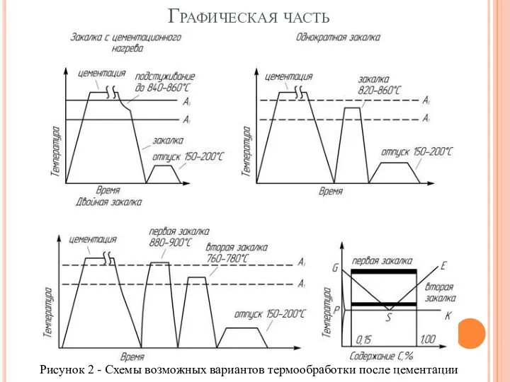 Графическая часть Рисунок 2 - Схемы возможных вариантов термообработки после цементации