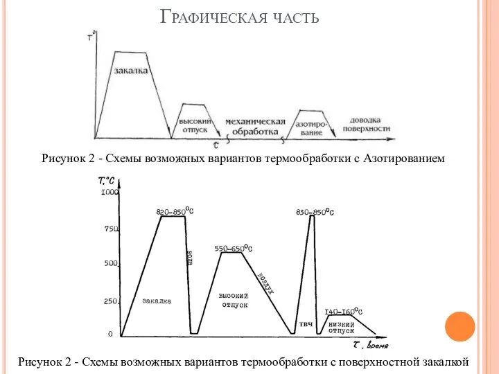 Графическая часть Рисунок 2 - Схемы возможных вариантов термообработки c поверхностной закалкой