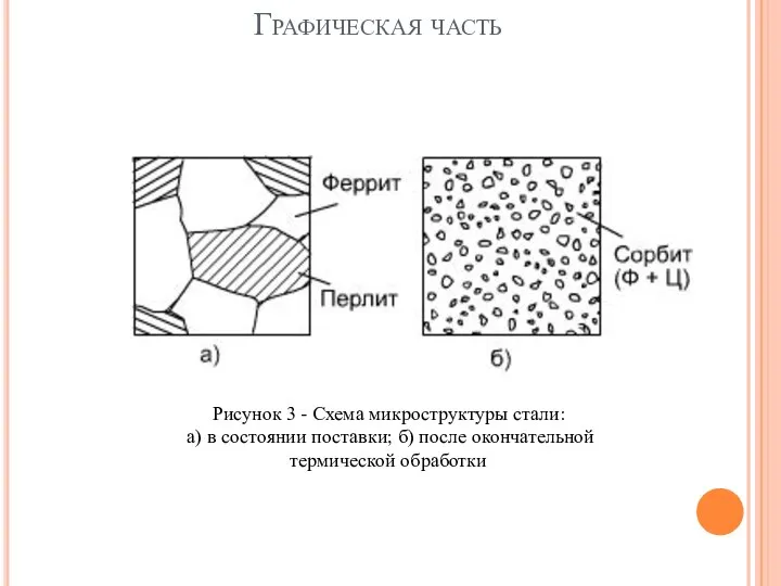 Графическая часть Рисунок 3 - Схема микроструктуры стали: а) в состоянии поставки;