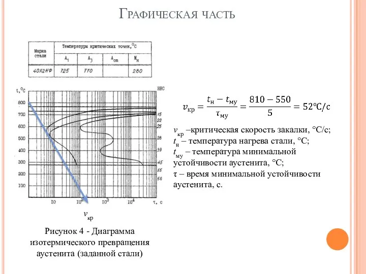 Графическая часть Рисунок 4 - Диаграмма изотермического превращения аустенита (заданной стали) vкр