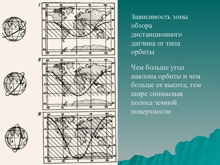 Зависимость зоны обзора дистанционного датчика от типа орбиты Чем больше угол наклона