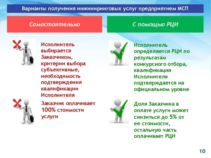 Варианты получения инжиниринговых услуг предприятием МСП Самостоятельно С помощью РЦИ Исполнитель выбирается