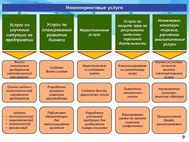 Инжиниринговые услуги Услуги по изучению ситуации на предприятии Услуги по планированию развития