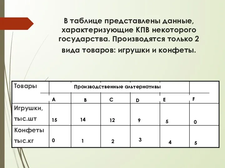 В таблице представлены данные, характеризующие КПВ некоторого государства. Производятся только 2 вида