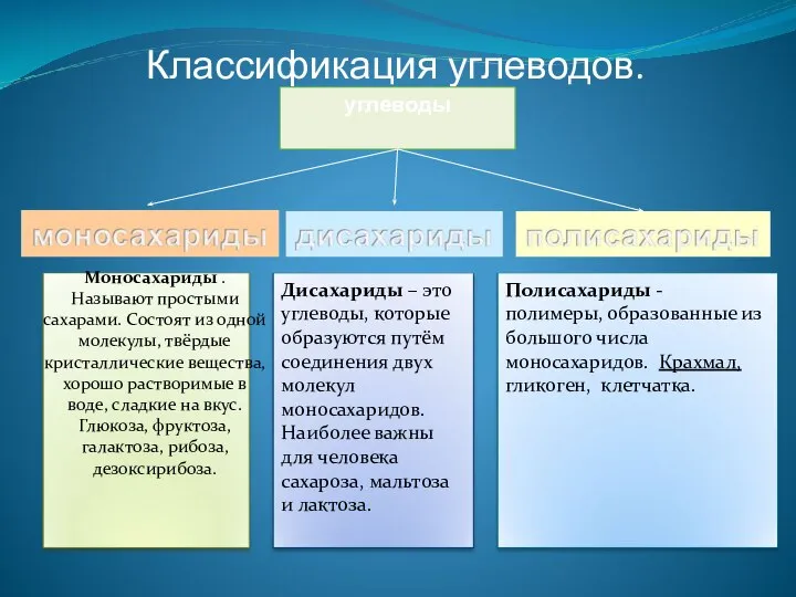 Классификация углеводов. углеводы