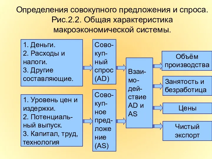 Определения совокупного предложения и спроса. Рис.2.2. Общая характеристика макроэкономической системы. 1. Деньги.