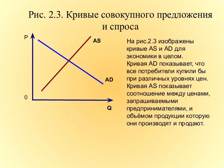 Рис. 2.3. Кривые совокупного предложения и спроса Р Q 0 AS AD