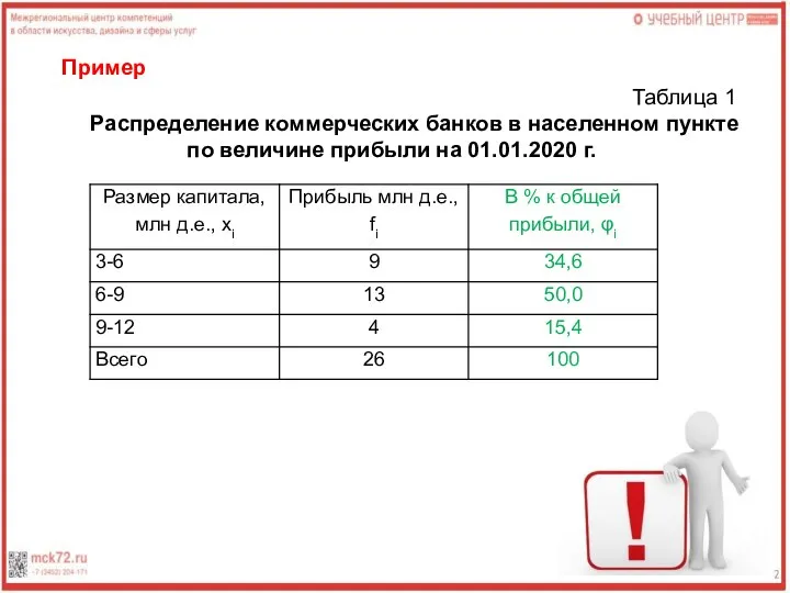 Пример Таблица 1 Распределение коммерческих банков в населенном пункте по величине прибыли на 01.01.2020 г.