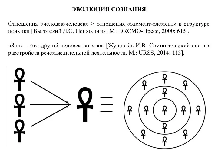 ЭВОЛЮЦИЯ СОЗНАНИЯ Отношения «человек-человек» > отношения «элемент-элемент» в структуре психики [Выготский Л.С.