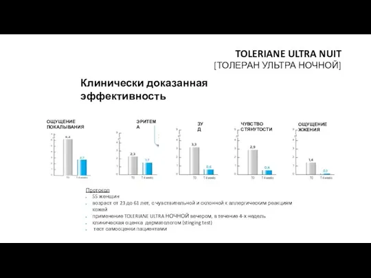 TOLERIANE ULTRA NUIT [ТОЛЕРАН УЛЬТРА НОЧНОЙ] Клинически доказанная эффективность ОЩУЩЕНИЕ ПОКАЛЫВАНИЯ ЭРИТЕМА