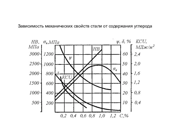 Зависимость механических свойств стали от содержания углерода