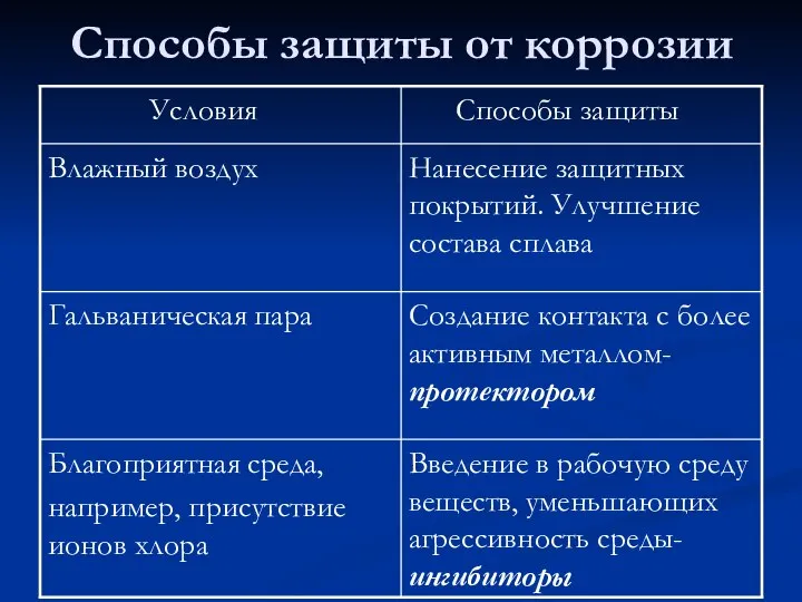 Способы защиты от коррозии