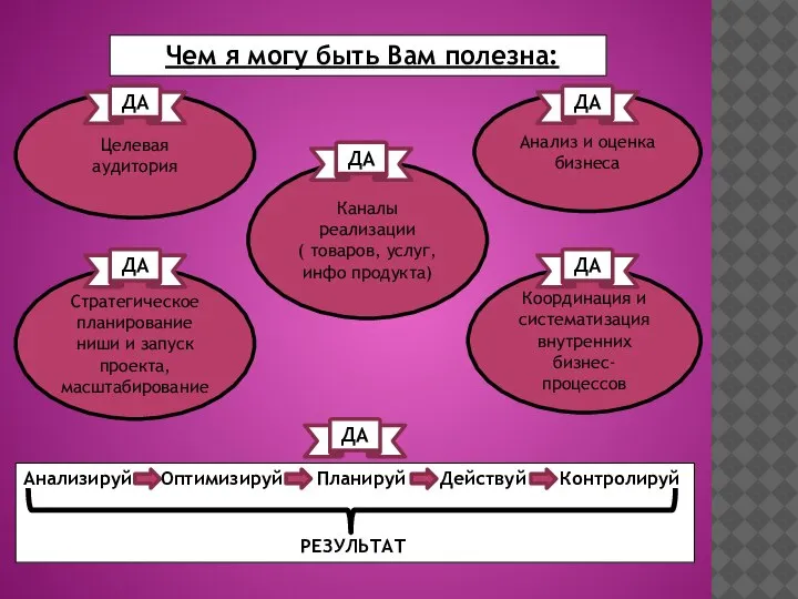 Чем я могу быть Вам полезна: Анализ и оценка бизнеса Каналы реализации