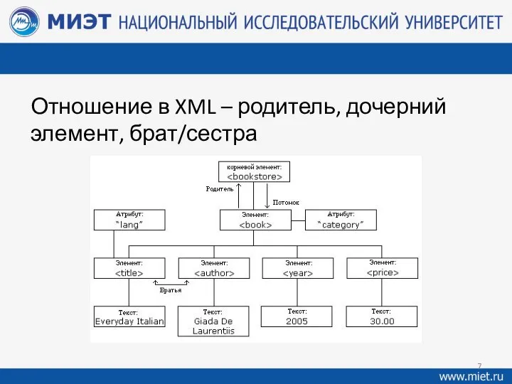 Отношение в XML – родитель, дочерний элемент, брат/сестра